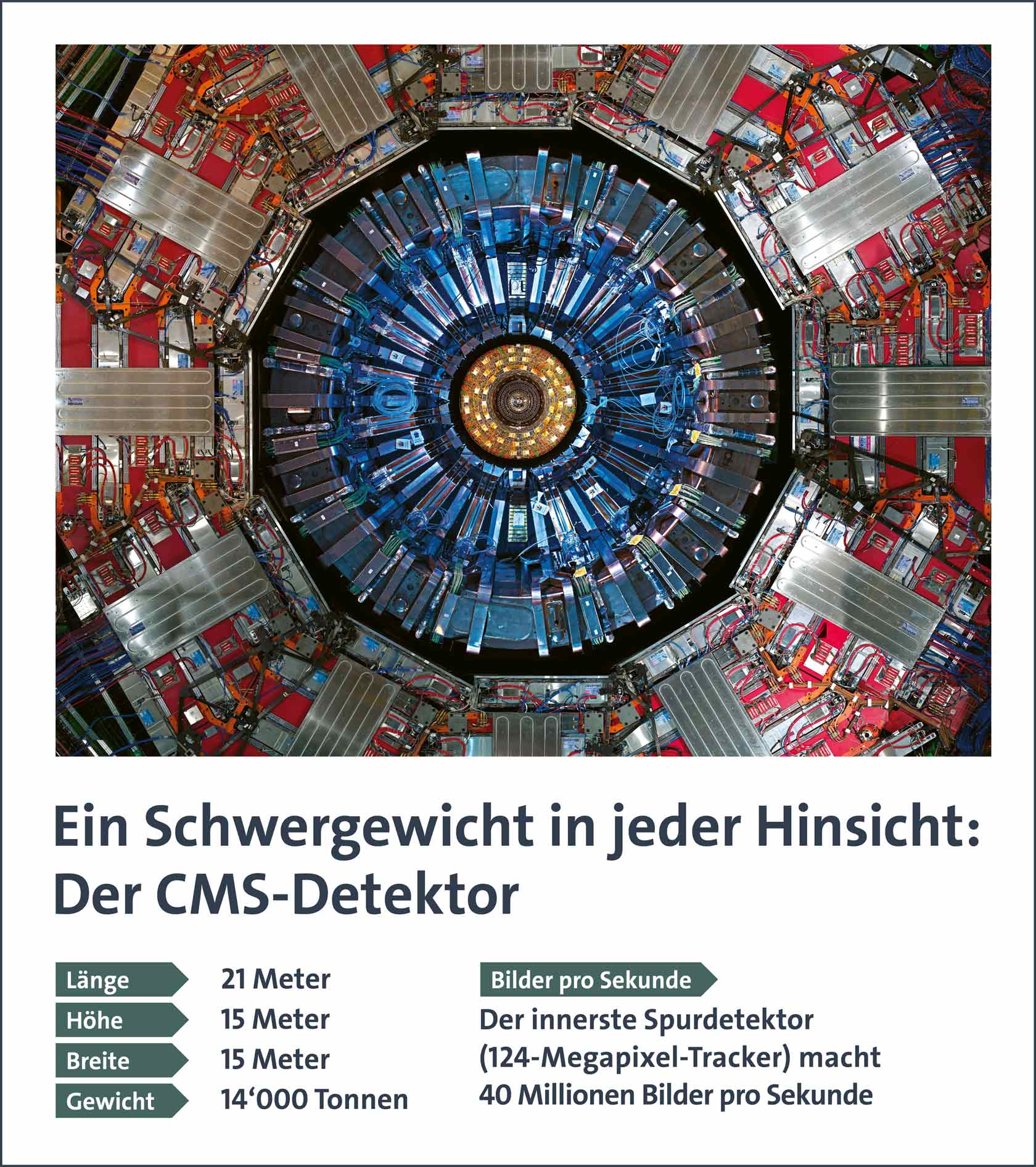 Ein Schwergewicht in jeder Hinsicht: Der CMS detektor: 21 Meter Länge, 15 Meter Höhe und Breite 14'000 Tonnen Gewicht und der innerste Spurdetektor (124-Megapixel-Tracker) macht 40 Millionen Bilder pro Sekunde