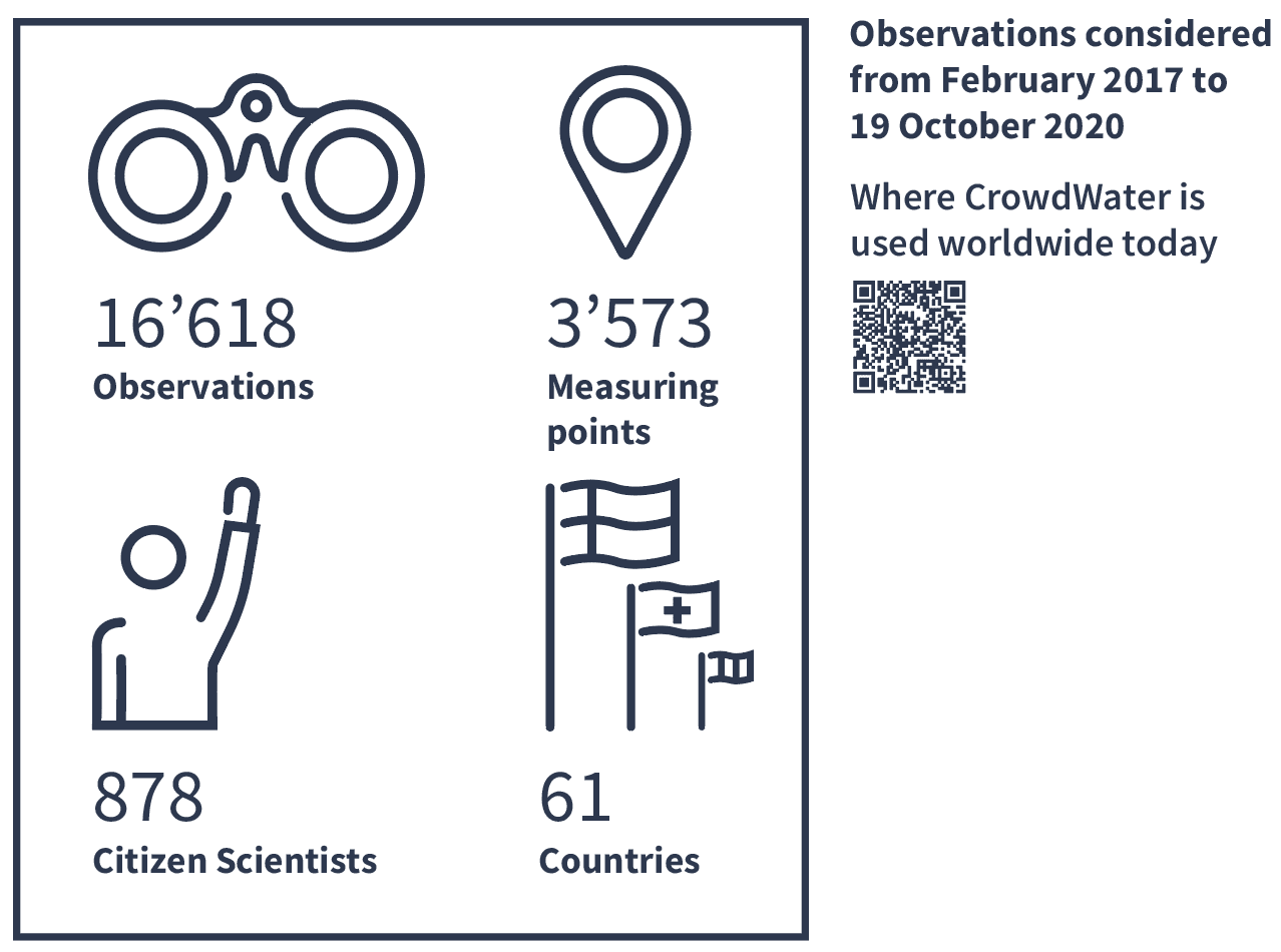 16,618 observations, 3,573 measuring stations, 878 citizen scientists, 61 countries. February 2017 to October 19, 2020.