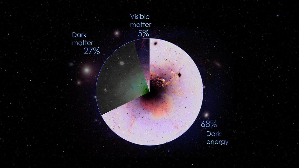Pie chart: 68% dark energy, 27% dark matter, 5% ordinary matter