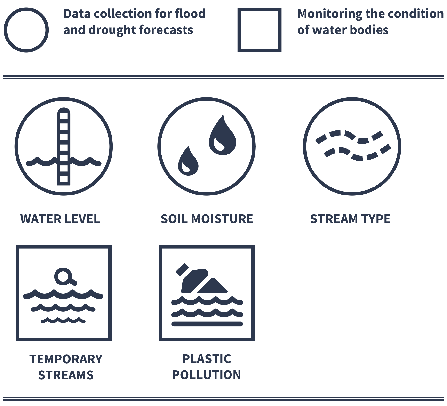 Collecting data for flood and drought forecasts and monitoring the condition of bodies of water by measuring water levels, soil moisture, stream type, temporary streams, and plastic pollution.