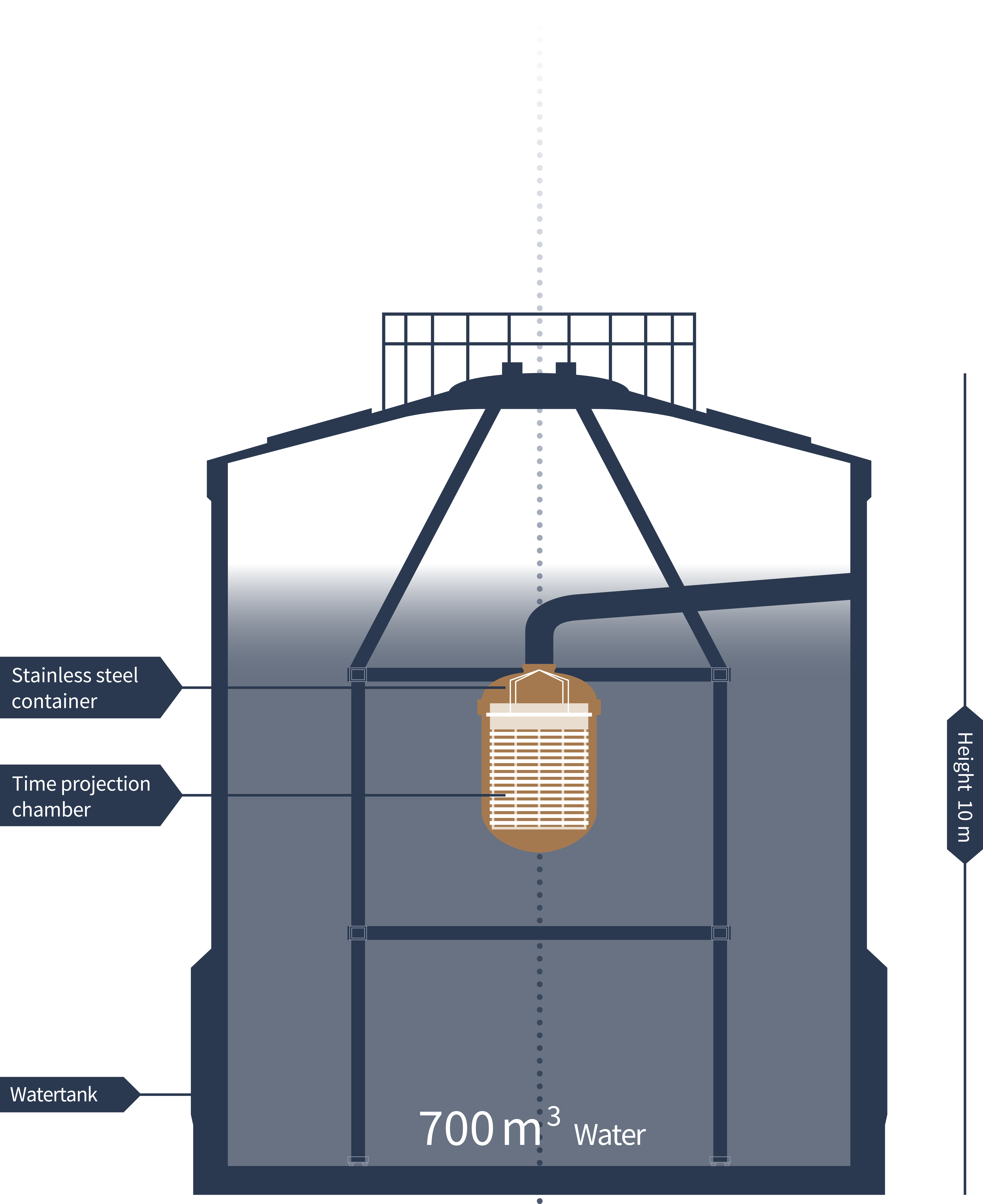 Xenon Experiment water tank